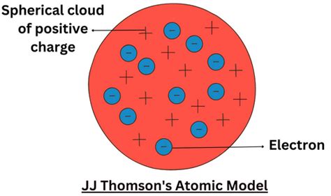 Jj Thomsons Atomic Model Plum Pudding Model Reading Bell