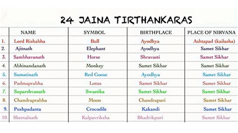 24 Jaina Tirthankaras With Their Symbol Birthplace And Place Of