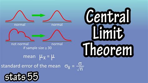 What Is The Central Limit Theorem Statistics Example Explained Proof And Standard Error Of The