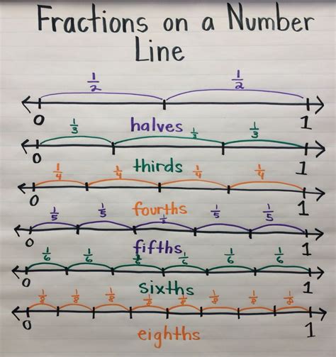 5th Grade Fraction Number Line Chart Canvas Ily