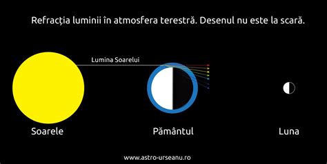 O eclipsă de soare (sau mai precis o ocultație solară) se produce atunci când luna trece între pământ și soare prin fața soarelui. Observatorul Astronomic „Amiral Vasile Urseanu"