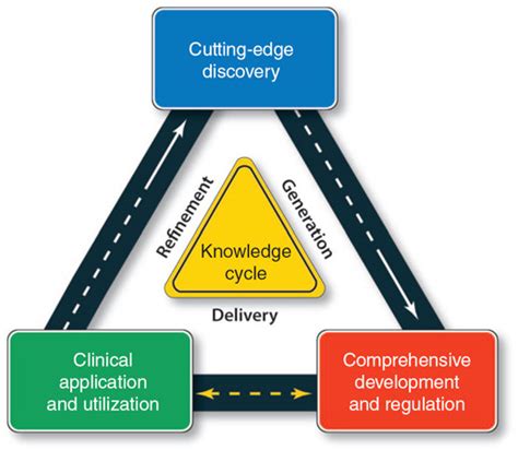 The Knowledge Cycle Unmet Medical Needs Drive Cutting Edge Discovery
