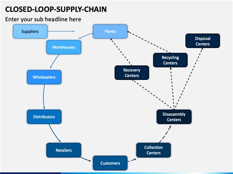 Closed Loop Supply Chain Powerpoint Template Ppt Slides