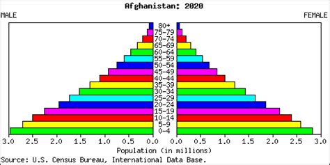 Population of afghanistan from 1800 to 2020 (in millions). chart. Afghanistan People Stats: NationMaster.com
