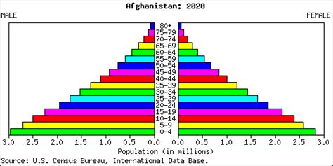 Afghanistan is home to a number of ethnic groups. Afghanistan People Stats: NationMaster.com