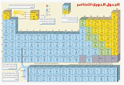 الجدول الدوري بالعربي واضح وأخيرًا اكتمل الجدول للعناصر الكيماوية