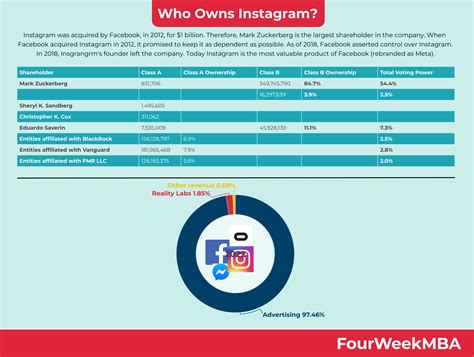 ¿Quién es el dueño de Instagram? - FourWeekMBA