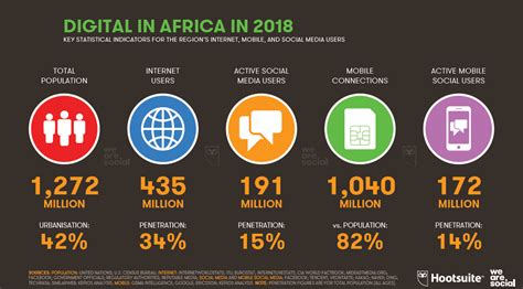 Digital Insights Of Internet Mobile And Social Media Users In Africa 2018