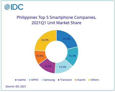 idc the philippine smartphone market share grew by 26 percent in 2021q1 realme on top