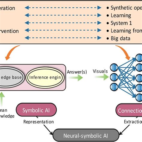 Symbolic Ai Vs Connectionist Ai Download Scientific Diagram