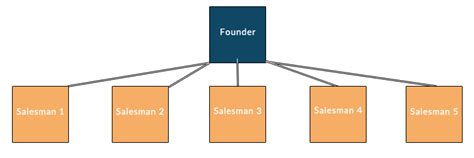 3 Sales Team Structure Examples For Startups Organimi
