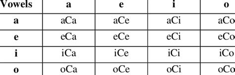 Vowel Consonant Vowel Vcv Combinations Download Table