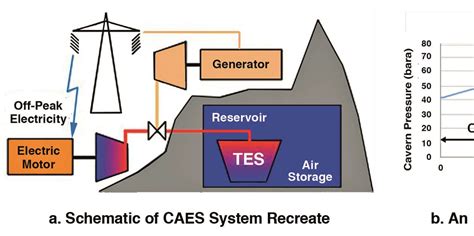 Adiabatic Compressed Air Energy Storage