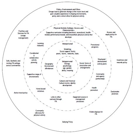 A Socio Ecological Framework For Physical Education Download Scientific Diagram