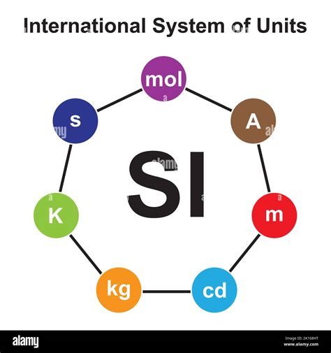 Sistema Internacional De Medidas De Unidades Si Medidas Y Unidades