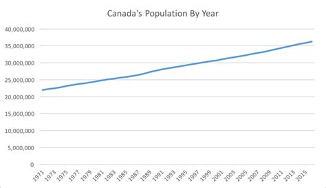 Can Canadas Population Reach M By Canada Immigration And