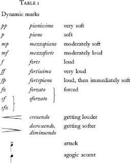 In music, the dynamics of a piece is the variation in loudness between notes or phrases. music charts dynamic | Music charts, Teaching, Chart
