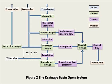 Aqa As The Drainage Basin Hydrological Cycle Geography Is Easy