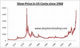 Pictures of Silver Value Last 50 Years
