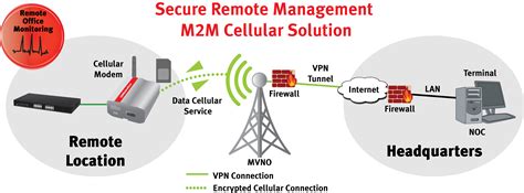 Cellular M2M Remote Management for Managed Service Providers: Cellular M2M Application Brief ...