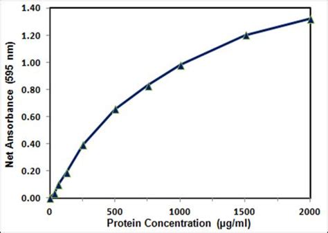 The fine bradford protein assay kit has the characteristics of high sensitivity, light background and significant color difference, and the measured of protein in low concentration can be intuitive and convenient. Bradford Protein Assay Kit | ABP Biosciences