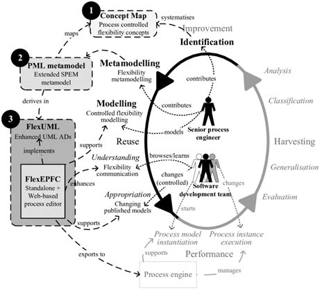 Flexspmf In The Context Of The Software Process Model Evolution