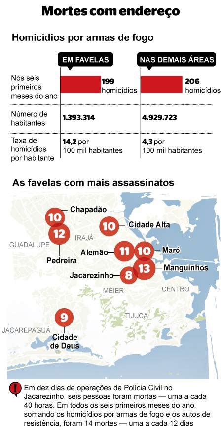 favelas têm taxa de homicídios por tiros três vezes maior do que as demais áreas do rio
