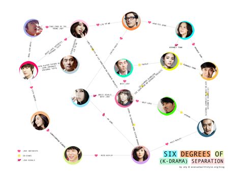 So, what does the six degrees of separation have to do with social networking on the internet? 6 Degrees of K-drama Separation - Seoulbeats