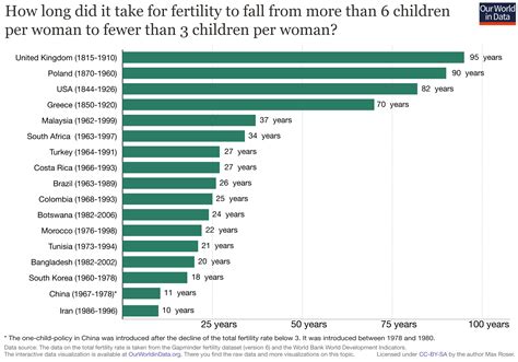 Global Population Falling As Human Fertility Declines Psi Intl