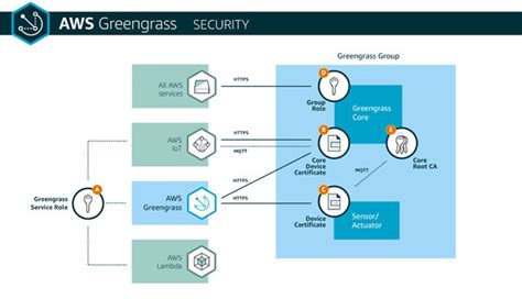 With Aws Greengrass Iot Apps Become Seamless Edge To Cloud