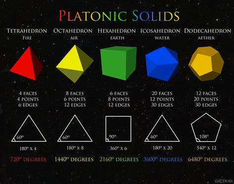 Platonic Solids Chart.