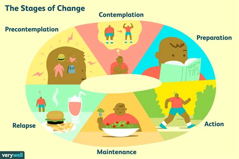The Stages Of Behavior Change