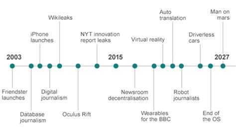 A Timeline Of The Major Developments In News Technology And What Is