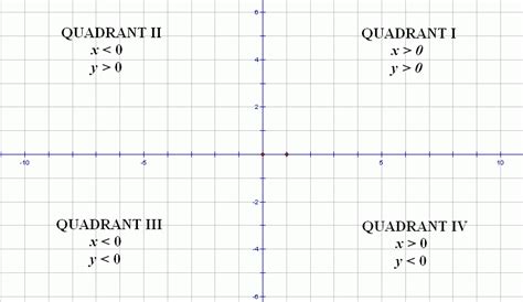 In it, the coordinates x and y are always. Locating Points in Quadrants and on Axes