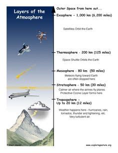Start studying layers of the atmosphere. Layers of the Atmosphere Worksheet | The atmosphere merges ...
