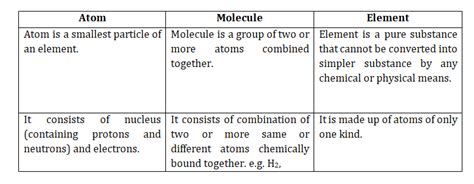 What Is The Difference Between Atomsmolecules And Elements 7urm5b11