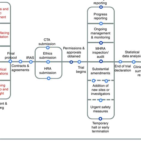 Cid Trial Pathway Adapted From The Nihr Clinical Trials Toolkit