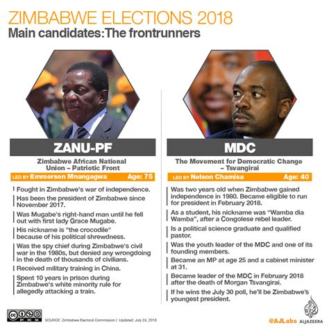 Zimbabwe Elections 2018 Elections News Al Jazeera