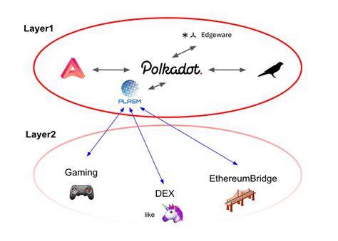 Plasm Network Successfully Became The First Polkadot Testnet Parachain