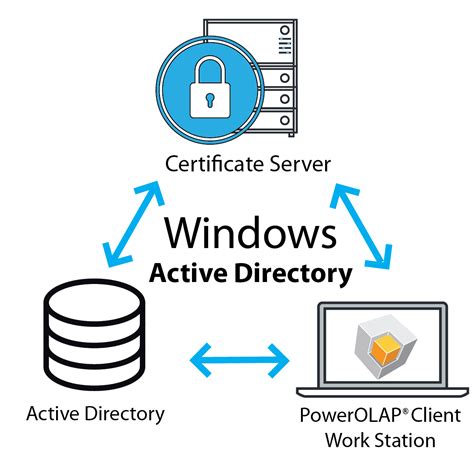 Using Active Directory Integrated Windows Authentication With Sso