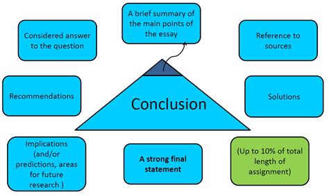 How To Write A Conclusion Academic And Employability Skills