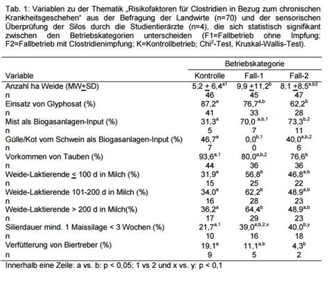 Genauer betrachtet bezeichnet die dysphagie aber schmerzlose probleme beim schluckvorgang, die dazu führen, dass nahrung oder flüssigkeit nicht mehr richtig zum magen transportiert werden kann. Clostridien_Botulismus_variablen - BlogAgrar