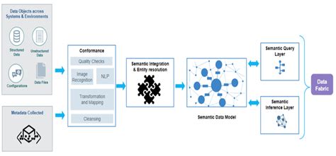 Powering The Data Fabric Architecture With A Knowledge Graph Engine