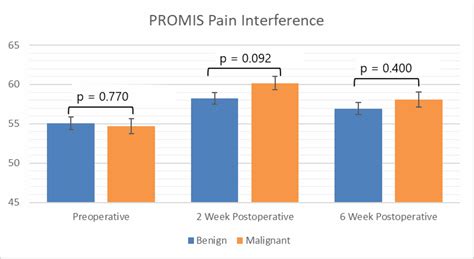 Cureus Preoperative And Postoperative Patient Reported Outcome