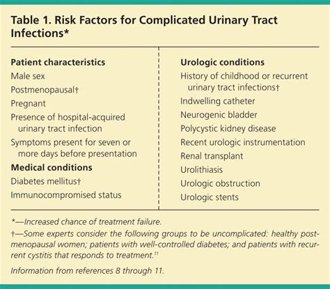 Risk Factors For Complicated Urinary Tract Infections Patient Grepmed