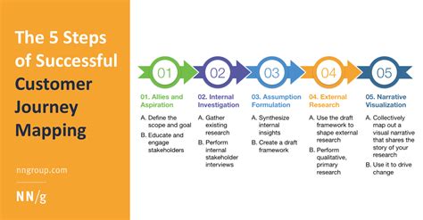 The 5 Steps Of Successful Customer Journey Mapping Customer Journey