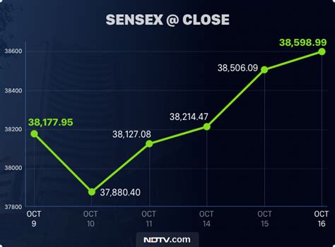Bse Sensex Today Live Market Updates Sensex Ends Points Higher Nifty Closes At As