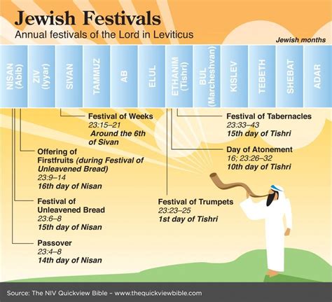 Understanding Leviticus Festivals Calendar Jewish Feasts People