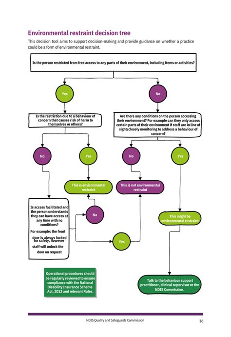 What Is Restrictive Practice And How Do I Identify It