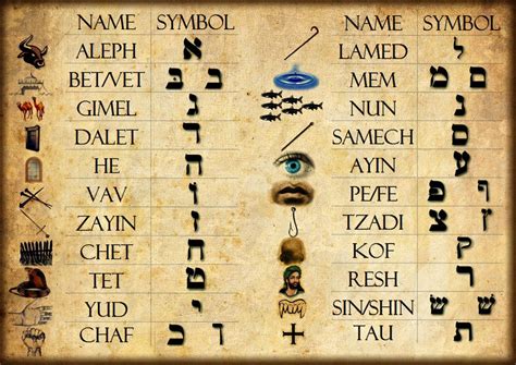It is also used informally in israel to write levantine arabic, especially among druze. Biblical Hebrew Alphabet Chart | Hebrew system of finances ...